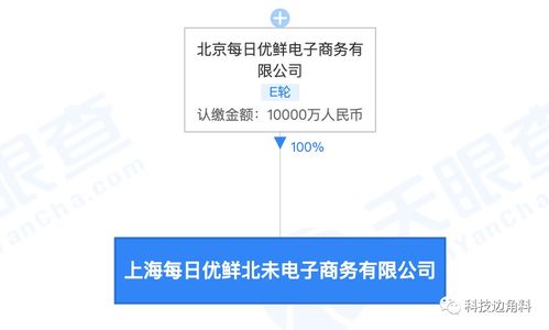 每日优鲜在上海成立北未电商公司,注册资本1亿元